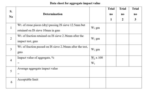 aggregate impact value test table